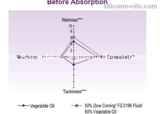 Độ nhớt 3 CST Dầu silicone Caprylyl Methicone Hơn 99% Độ tinh khiết