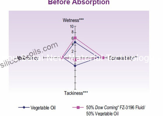 Hiệu ứng Dầu silicone Octyl Caprylyl Methicone Cải thiện Son môi Màu bóng