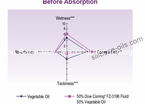 Mỹ phẩm Caprylyl Methicone / Alkyl silicone Fluid Raise Sunscreen SPF