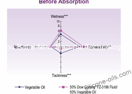Giúp phân tán sắc tố Caprylyl Methicone silicone Oil ≥ 99,9% Thành phần hiệu quả