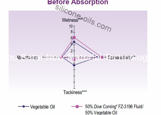 Dầu silicone Caprylyl Methicone / Octyl Mang lại cảm giác mượt mà ít khô ráp độc đáo