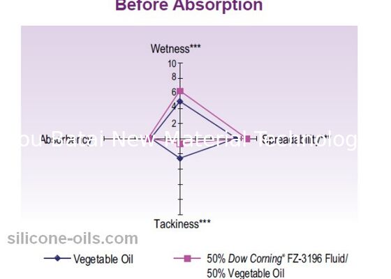Dầu silicone Caprylyl Methicone có độ nhớt thấp để chăm sóc cá nhân