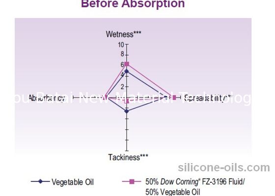 Chất lỏng silicone alkyl tinh khiết Khả năng tương thích và khả năng lan truyền tuyệt vời