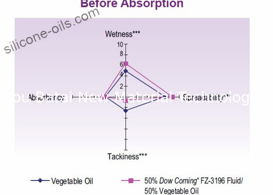 silicone Caprylyl Methicone cấp mỹ phẩm cho da, nguyên liệu thô